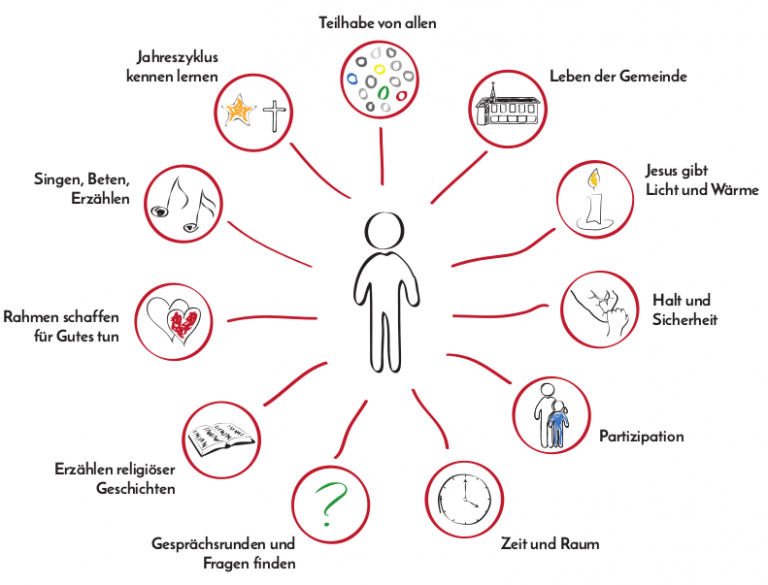religionspädagogik im kindergarten